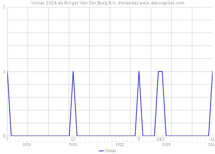 Visitas 2024 de Borger Van Der Burg B.V. (Holanda) 