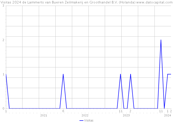 Visitas 2024 de Lammerts van Bueren Zeilmakerij en Groothandel B.V. (Holanda) 