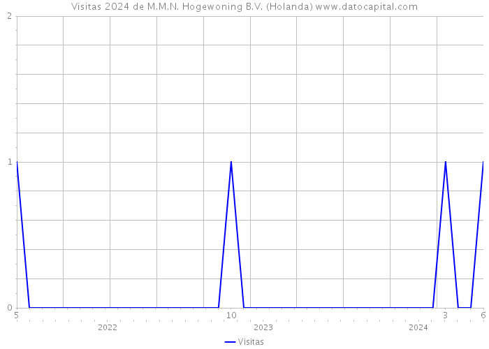 Visitas 2024 de M.M.N. Hogewoning B.V. (Holanda) 