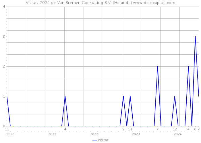 Visitas 2024 de Van Bremen Consulting B.V. (Holanda) 