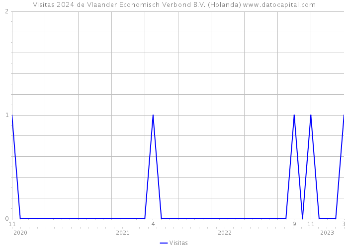 Visitas 2024 de Vlaander Economisch Verbond B.V. (Holanda) 