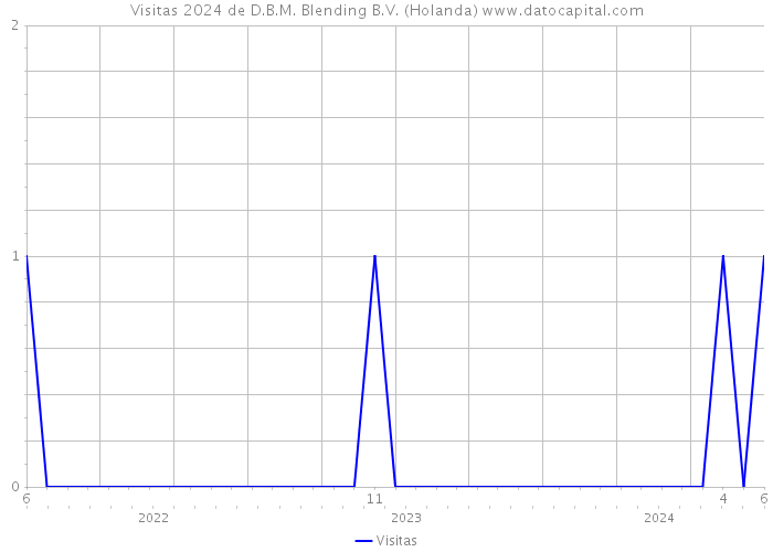 Visitas 2024 de D.B.M. Blending B.V. (Holanda) 