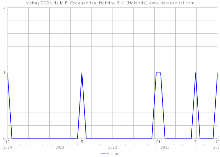 Visitas 2024 de M.B. Groenendaal Holding B.V. (Holanda) 