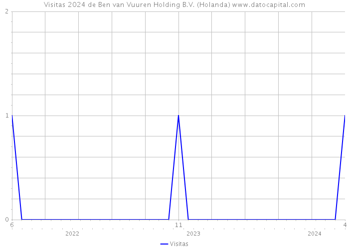 Visitas 2024 de Ben van Vuuren Holding B.V. (Holanda) 