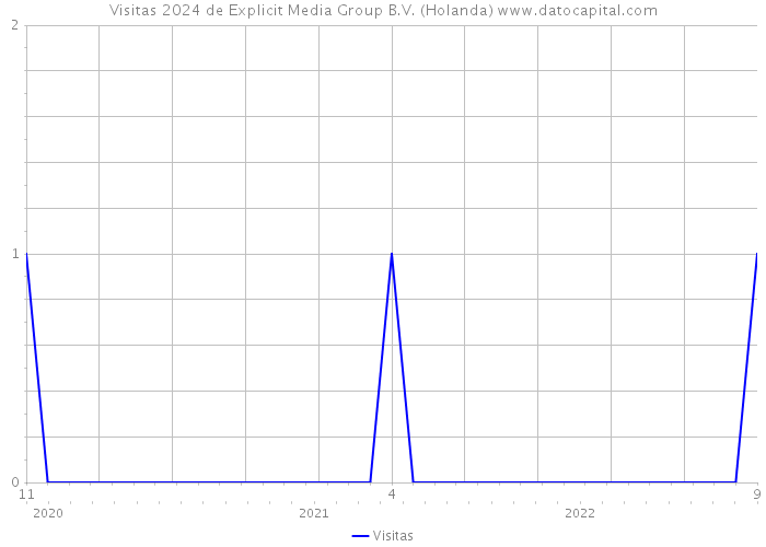Visitas 2024 de Explicit Media Group B.V. (Holanda) 