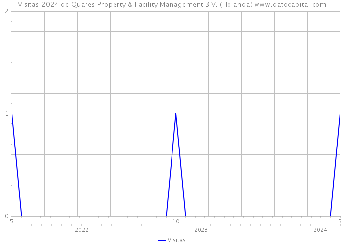 Visitas 2024 de Quares Property & Facility Management B.V. (Holanda) 