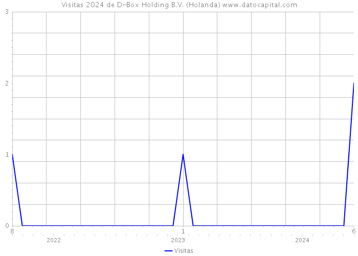 Visitas 2024 de D-Box Holding B.V. (Holanda) 