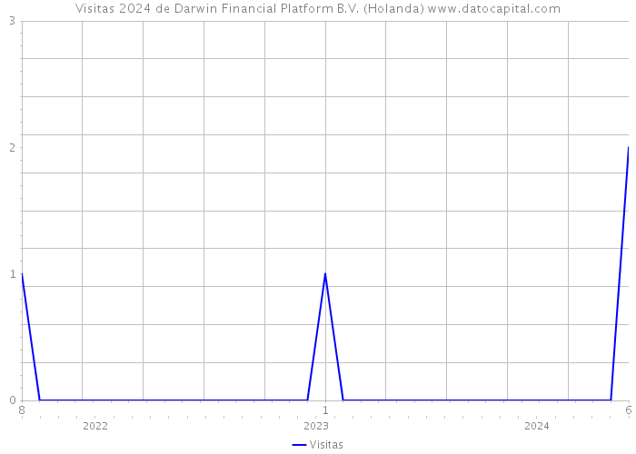 Visitas 2024 de Darwin Financial Platform B.V. (Holanda) 