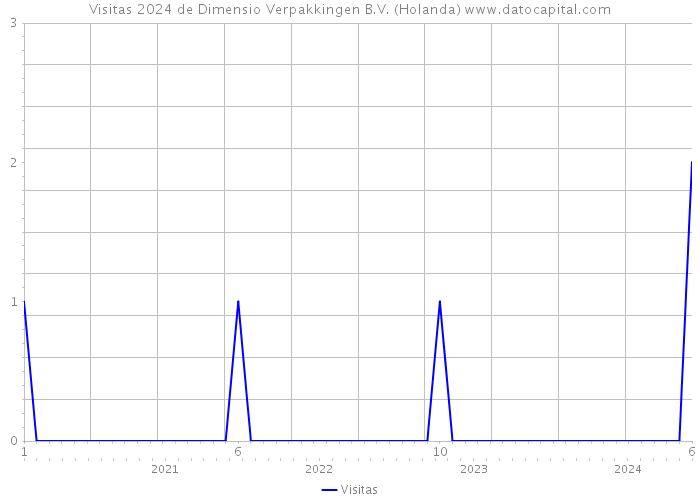 Visitas 2024 de Dimensio Verpakkingen B.V. (Holanda) 