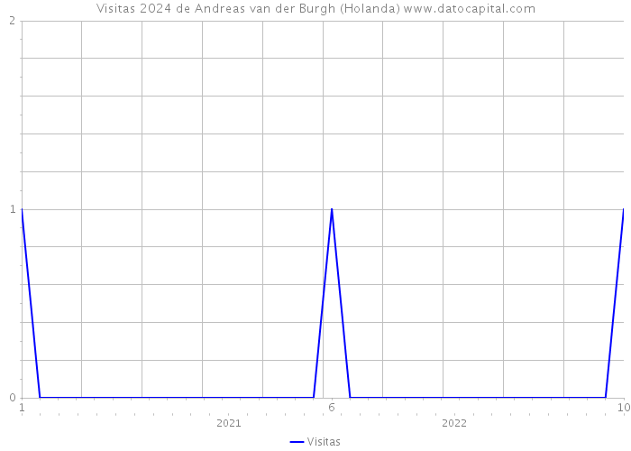 Visitas 2024 de Andreas van der Burgh (Holanda) 