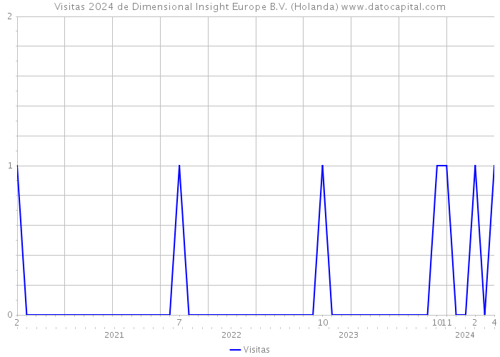 Visitas 2024 de Dimensional Insight Europe B.V. (Holanda) 