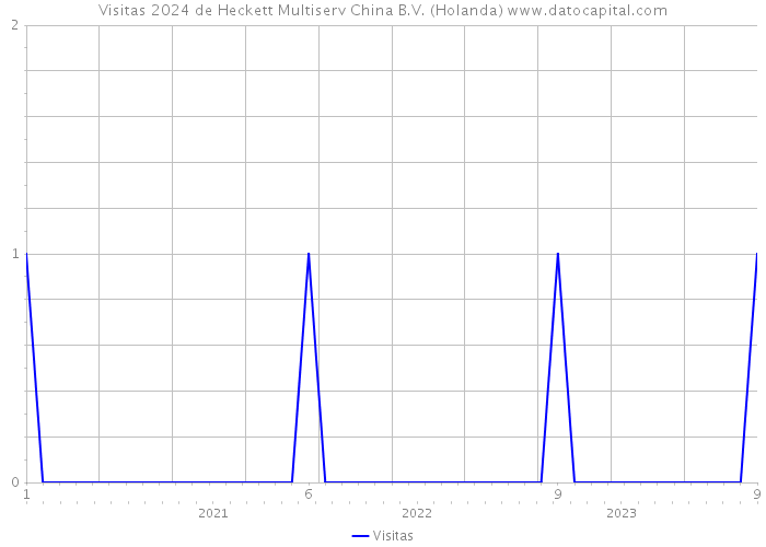 Visitas 2024 de Heckett Multiserv China B.V. (Holanda) 