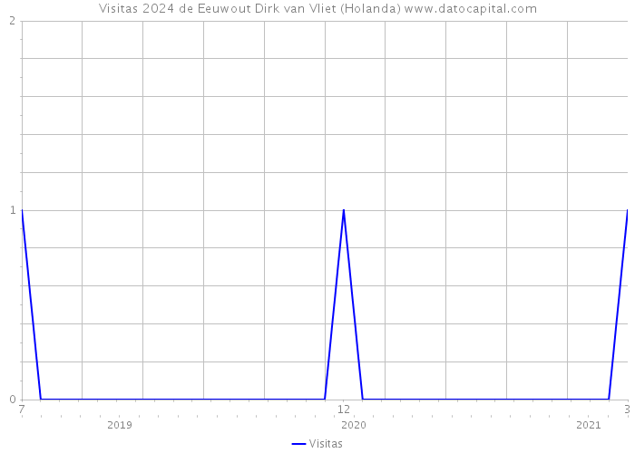 Visitas 2024 de Eeuwout Dirk van Vliet (Holanda) 