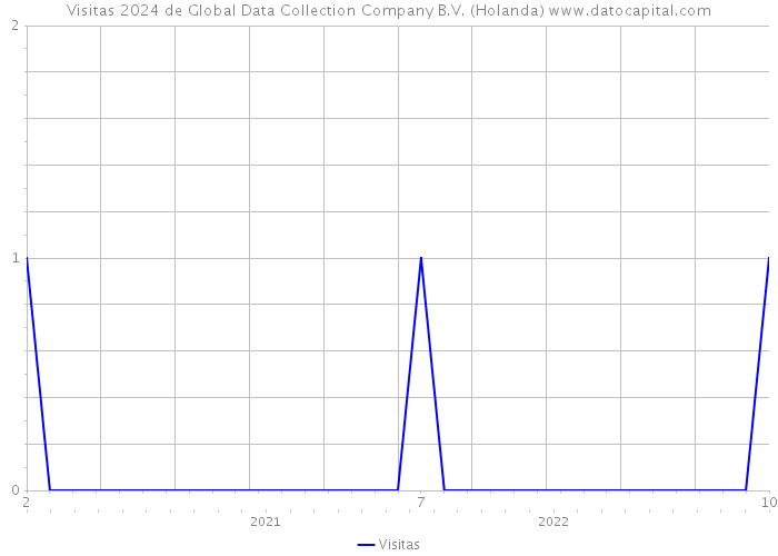 Visitas 2024 de Global Data Collection Company B.V. (Holanda) 