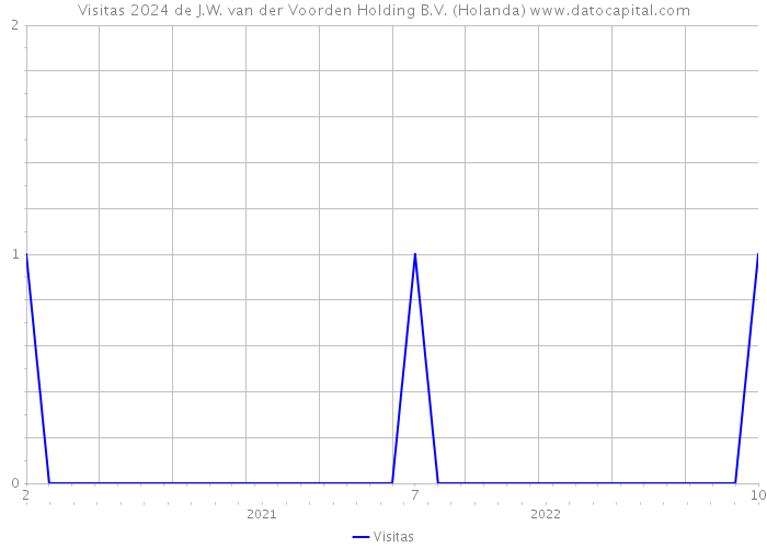 Visitas 2024 de J.W. van der Voorden Holding B.V. (Holanda) 