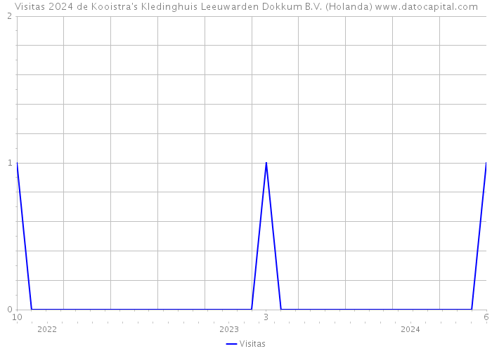 Visitas 2024 de Kooistra's Kledinghuis Leeuwarden Dokkum B.V. (Holanda) 