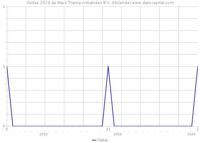 Visitas 2024 de Mars Transportbanden B.V. (Holanda) 