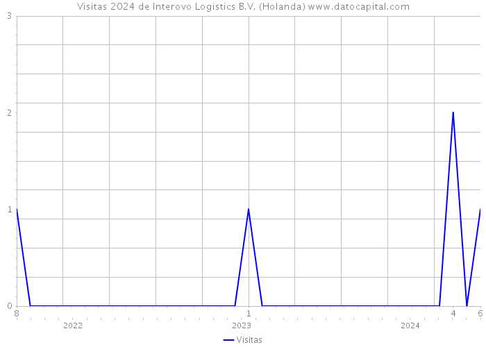 Visitas 2024 de Interovo Logistics B.V. (Holanda) 