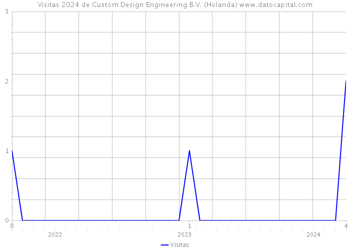 Visitas 2024 de Custom Design Engineering B.V. (Holanda) 