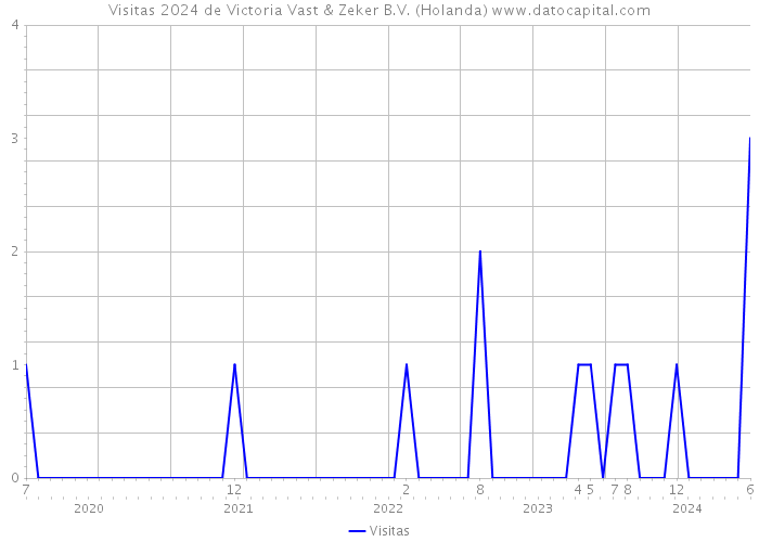 Visitas 2024 de Victoria Vast & Zeker B.V. (Holanda) 