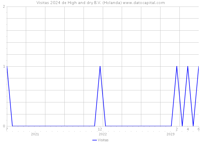 Visitas 2024 de High and dry B.V. (Holanda) 