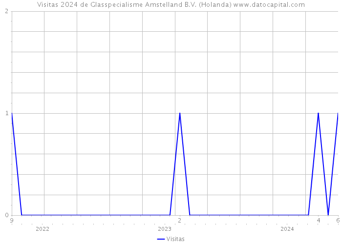 Visitas 2024 de Glasspecialisme Amstelland B.V. (Holanda) 