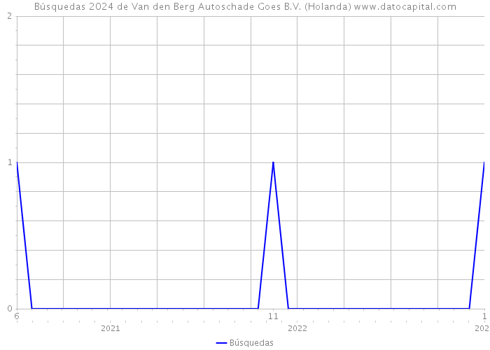 Búsquedas 2024 de Van den Berg Autoschade Goes B.V. (Holanda) 