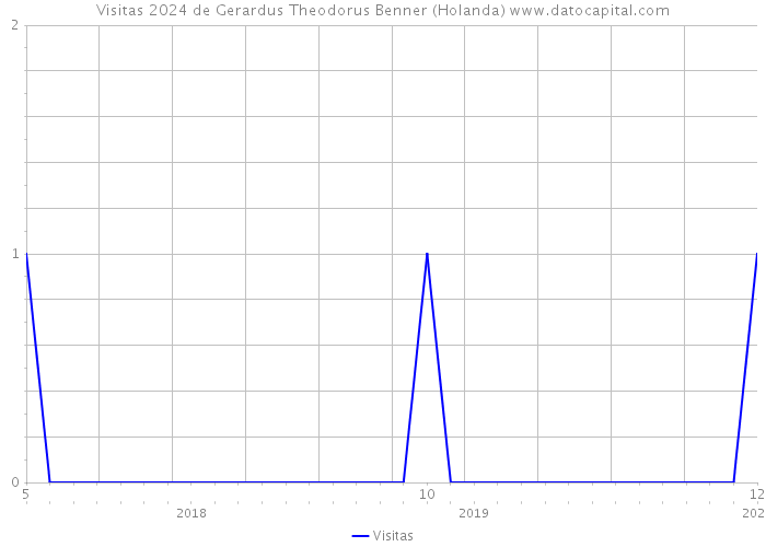 Visitas 2024 de Gerardus Theodorus Benner (Holanda) 