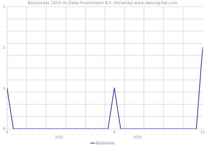 Búsquedas 2024 de Delta Investments B.V. (Holanda) 
