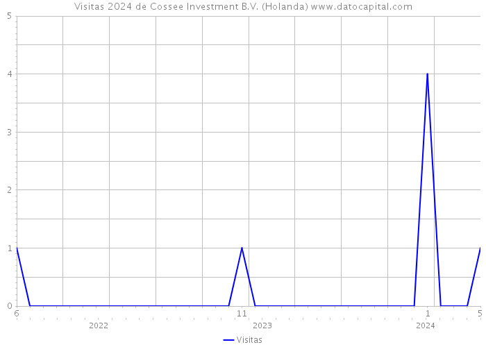 Visitas 2024 de Cossee Investment B.V. (Holanda) 