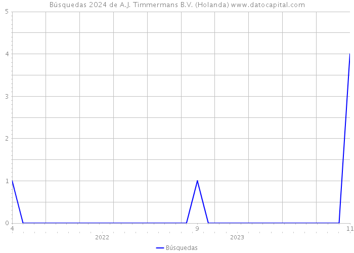 Búsquedas 2024 de A.J. Timmermans B.V. (Holanda) 