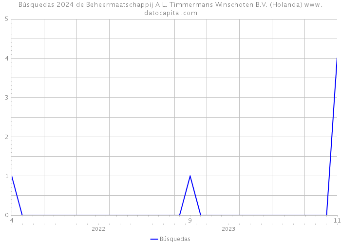 Búsquedas 2024 de Beheermaatschappij A.L. Timmermans Winschoten B.V. (Holanda) 