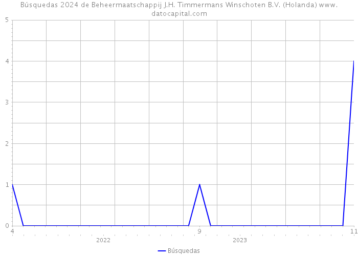 Búsquedas 2024 de Beheermaatschappij J.H. Timmermans Winschoten B.V. (Holanda) 