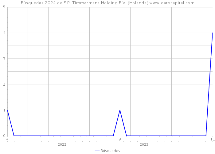 Búsquedas 2024 de F.P. Timmermans Holding B.V. (Holanda) 
