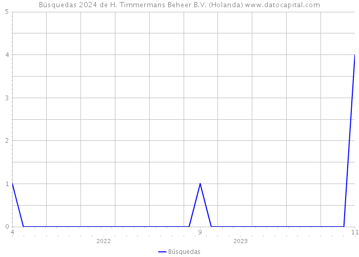 Búsquedas 2024 de H. Timmermans Beheer B.V. (Holanda) 