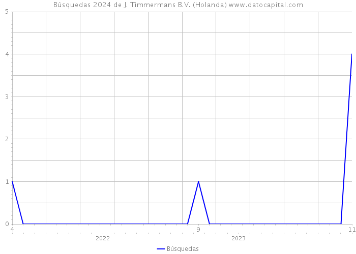 Búsquedas 2024 de J. Timmermans B.V. (Holanda) 