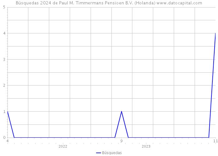 Búsquedas 2024 de Paul M. Timmermans Pensioen B.V. (Holanda) 