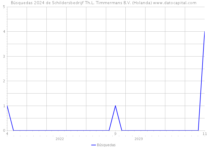 Búsquedas 2024 de Schildersbedrijf Th.L. Timmermans B.V. (Holanda) 