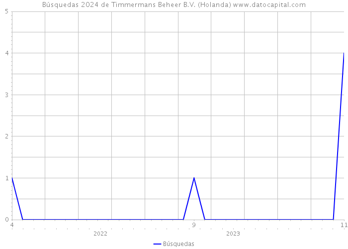 Búsquedas 2024 de Timmermans Beheer B.V. (Holanda) 