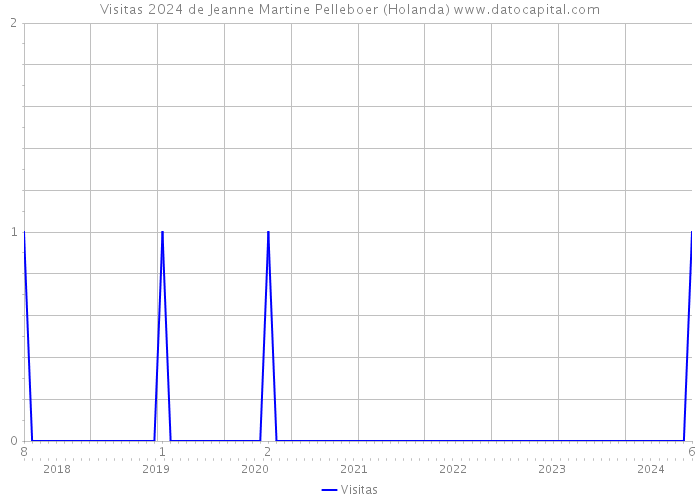 Visitas 2024 de Jeanne Martine Pelleboer (Holanda) 