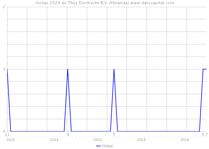 Visitas 2024 de Thijs Dordrecht B.V. (Holanda) 