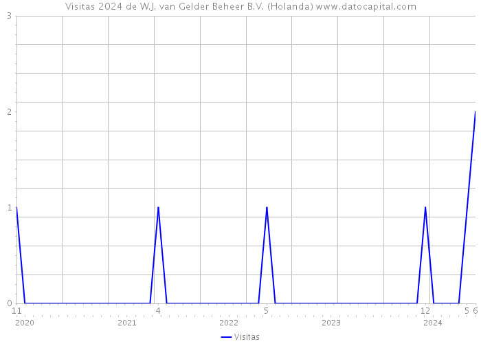 Visitas 2024 de W.J. van Gelder Beheer B.V. (Holanda) 