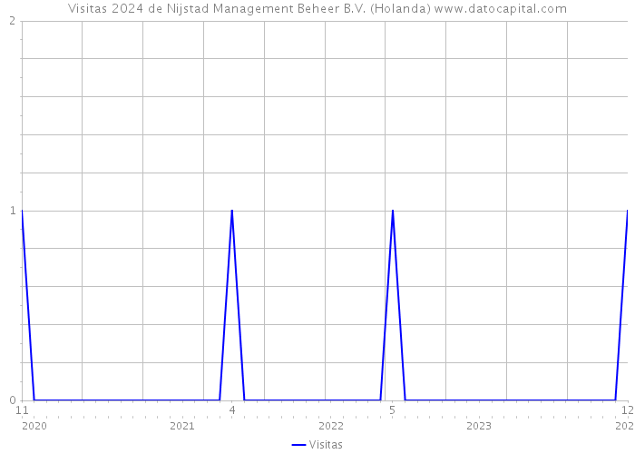 Visitas 2024 de Nijstad Management Beheer B.V. (Holanda) 