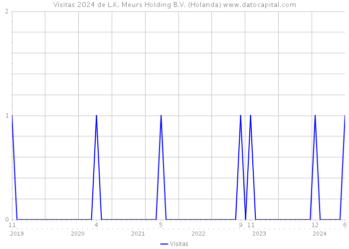 Visitas 2024 de L.K. Meurs Holding B.V. (Holanda) 