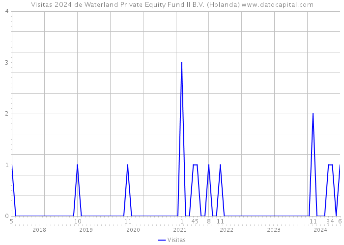 Visitas 2024 de Waterland Private Equity Fund II B.V. (Holanda) 