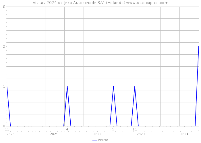 Visitas 2024 de Jeka Autoschade B.V. (Holanda) 