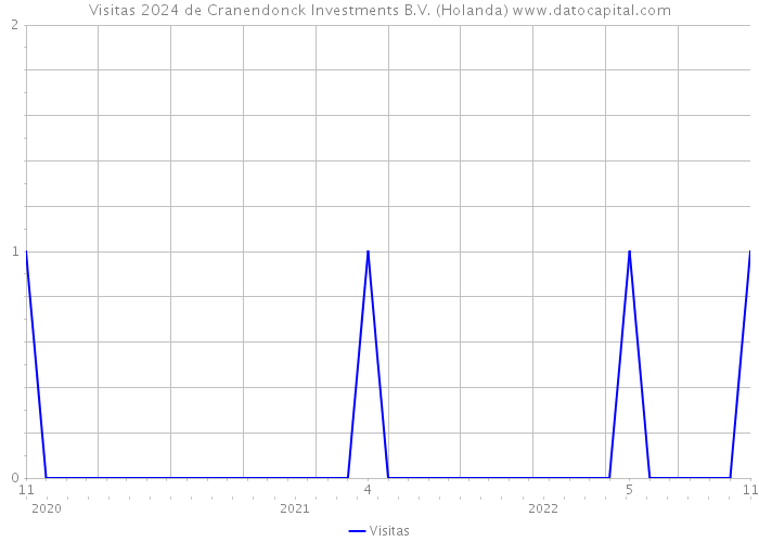 Visitas 2024 de Cranendonck Investments B.V. (Holanda) 