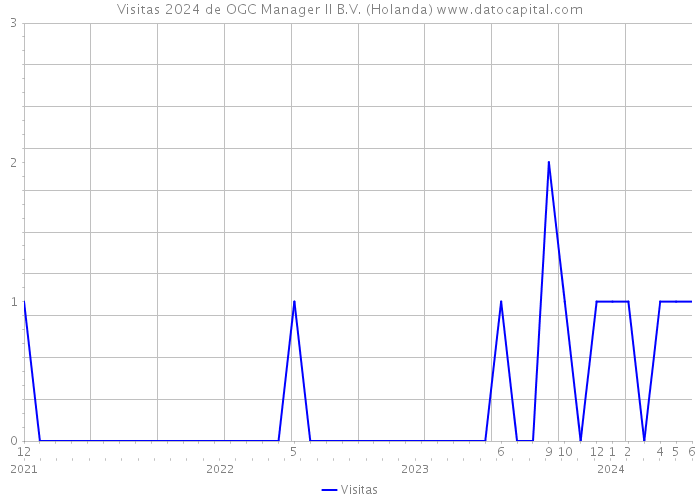 Visitas 2024 de OGC Manager II B.V. (Holanda) 