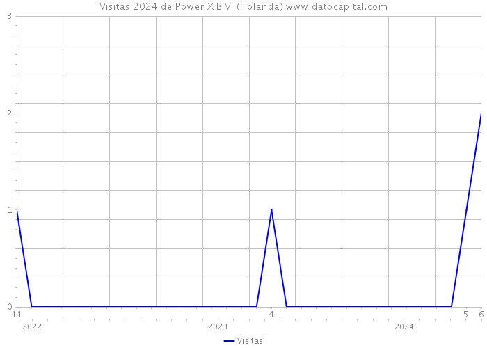 Visitas 2024 de Power X B.V. (Holanda) 