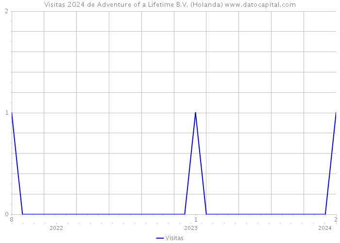 Visitas 2024 de Adventure of a Lifetime B.V. (Holanda) 